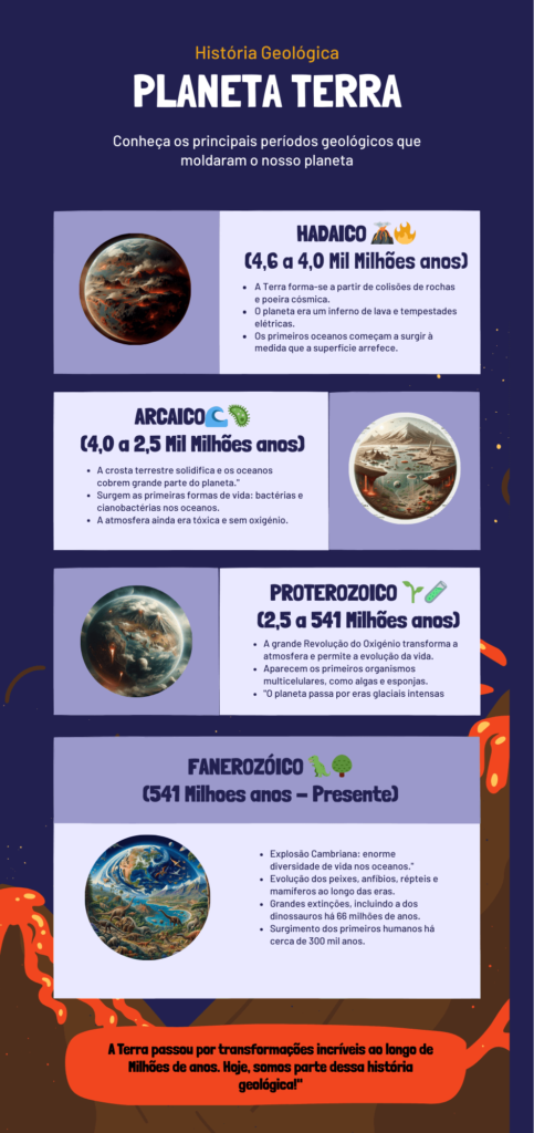 Infográfico representativo da História da Terra e seu EONS.