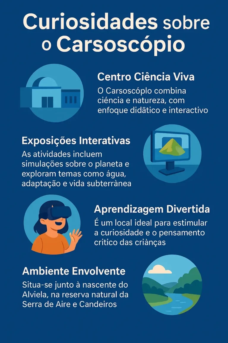 Infográfico com quatro quadrantes ilustrando atividades do Carsoscópio: exposições interativas, ciência para crianças, educação informal e natureza envolvente.