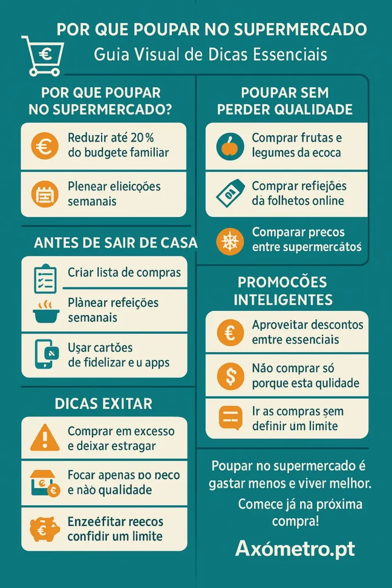 Infográfico “Poupar no Supermercado — Guia Visual de Dicas Essenciais” com blocos e ícones: porquê poupar, antes de sair de casa, poupar sem perder qualidade, promoções inteligentes, erros a evitar e dicas extra.